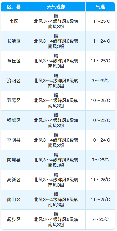 济南未来几天气温较高，出行做好防晒措施