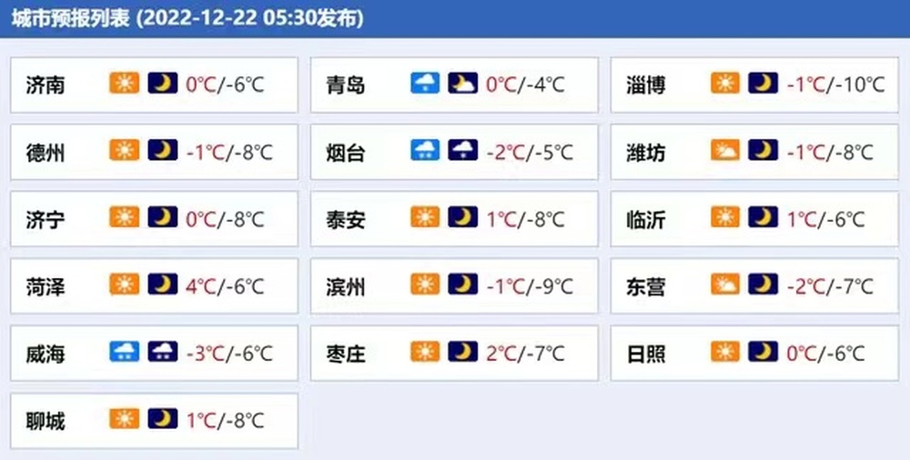 山东半岛地区等地22日降雪仍凶猛，威海局地或现大暴雪