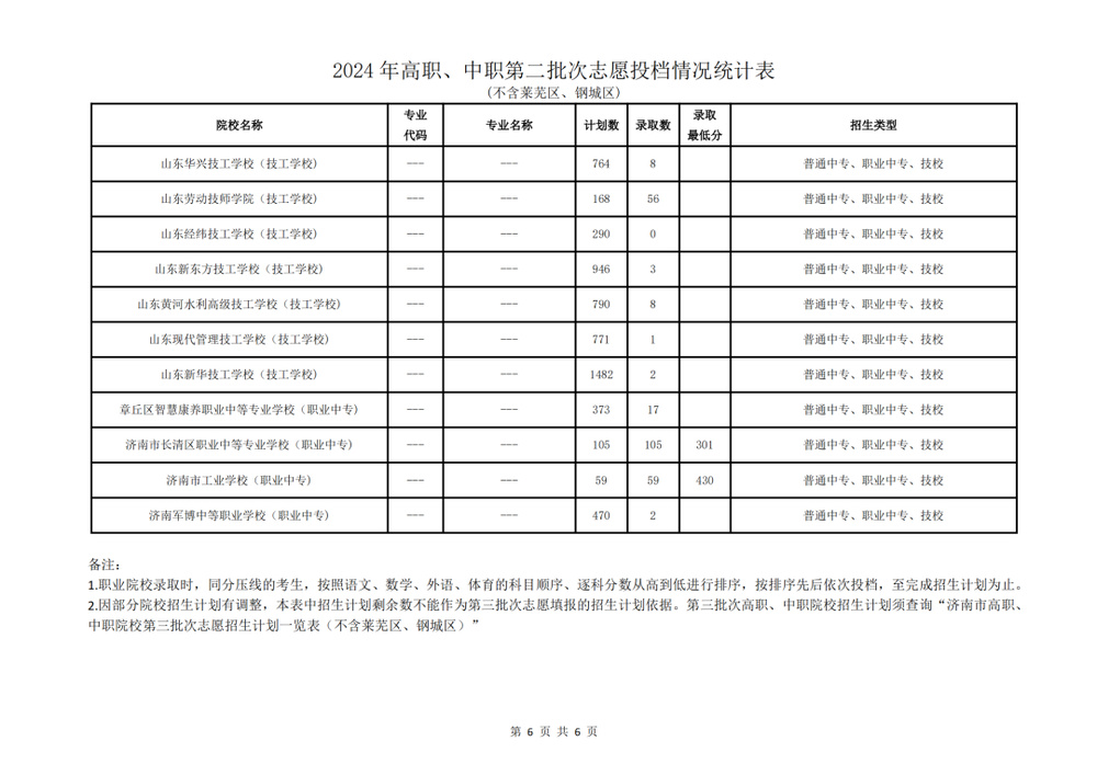 济南市高中阶段招录第二批次志愿填报录取情况放榜（不含莱芜、钢城）