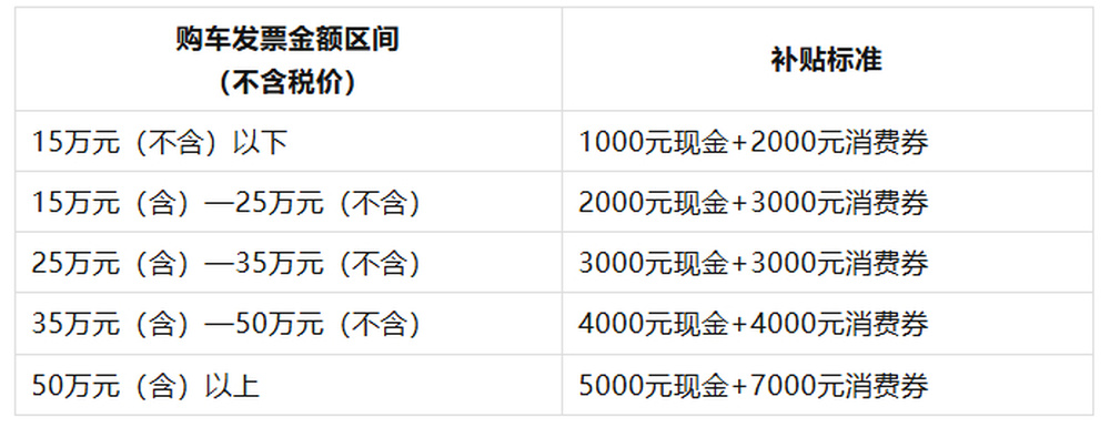 5000万元购车补贴开抢！“票根福利”同步上线，济南两大惠民活动即将开启-新黄河APP