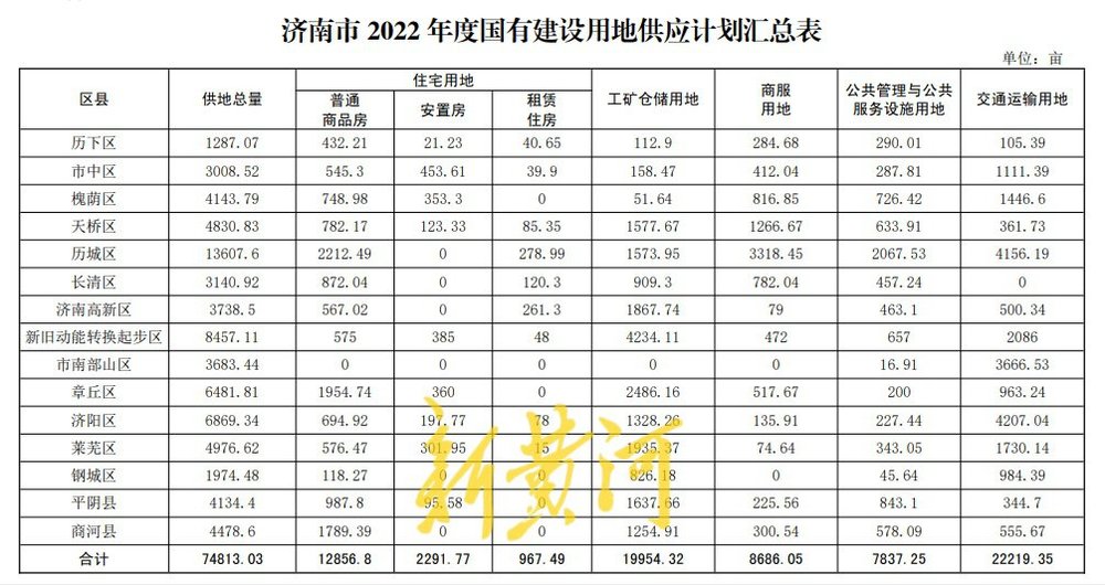 济南市2022年度供地计划出炉，四次集中供应74813亩