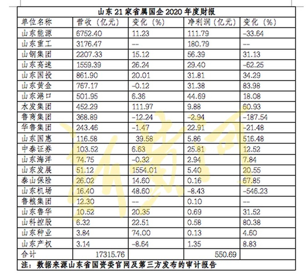 21家省属国企去年净赚550.69亿 山东重工稳居“盈利王”