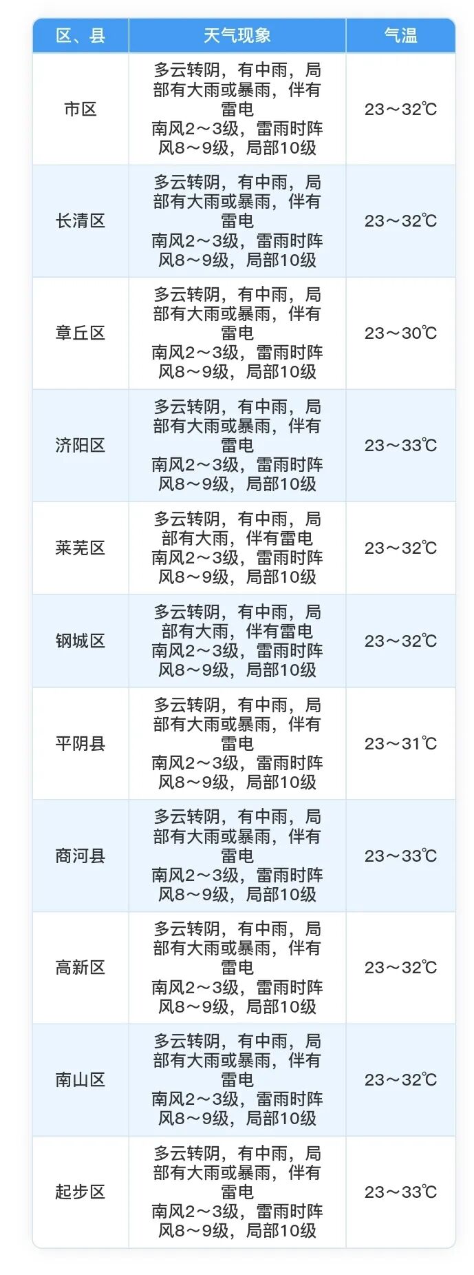 今天下午到明天白天济南有中雨，局部有大雨或暴雨