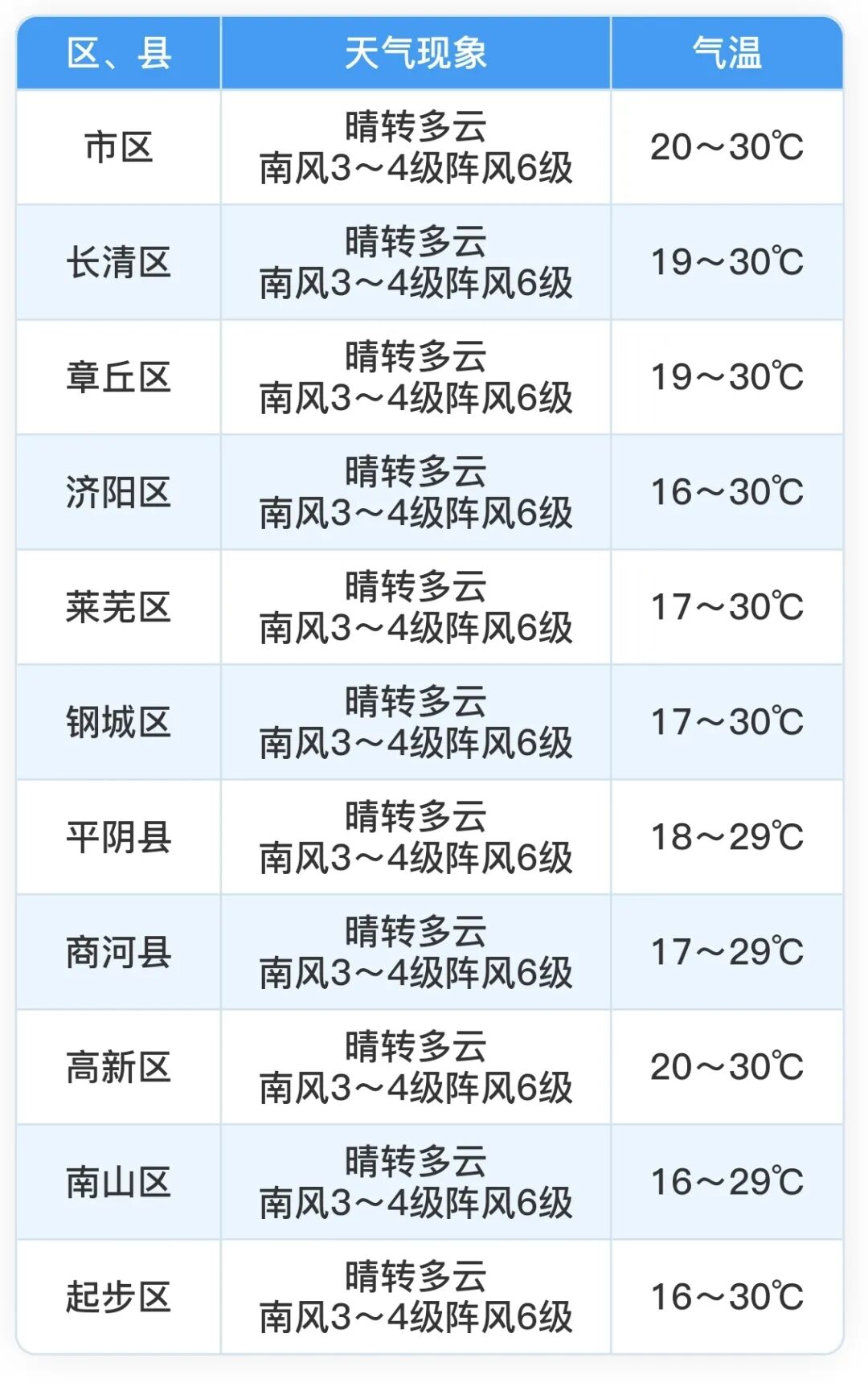 济南雷雨正在路上！关注周日晚上局部大雨