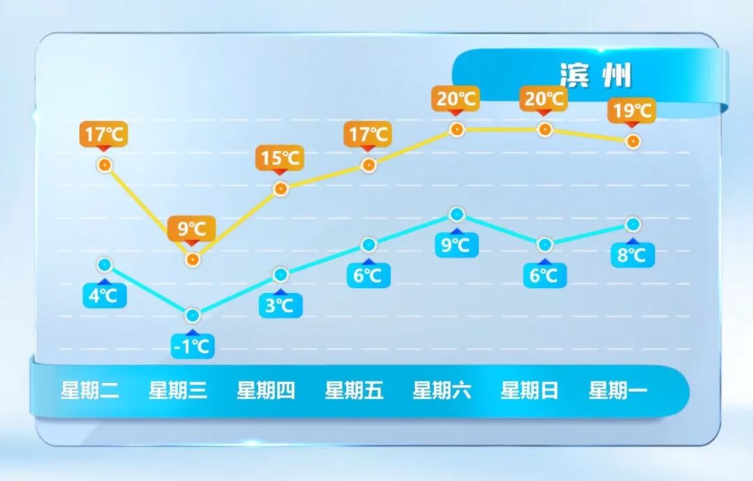 气温大反转！山东气温快降快升，周末直奔 20℃！