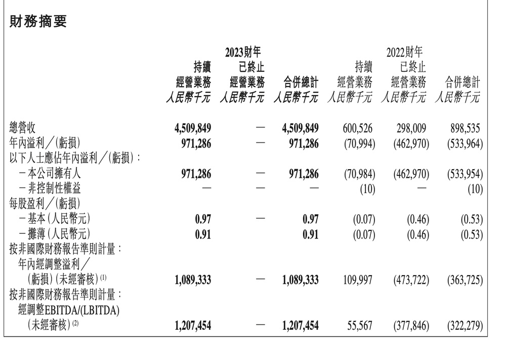 东方甄选首次披露全年GMV：100亿元，净利9.7亿元扭亏为盈