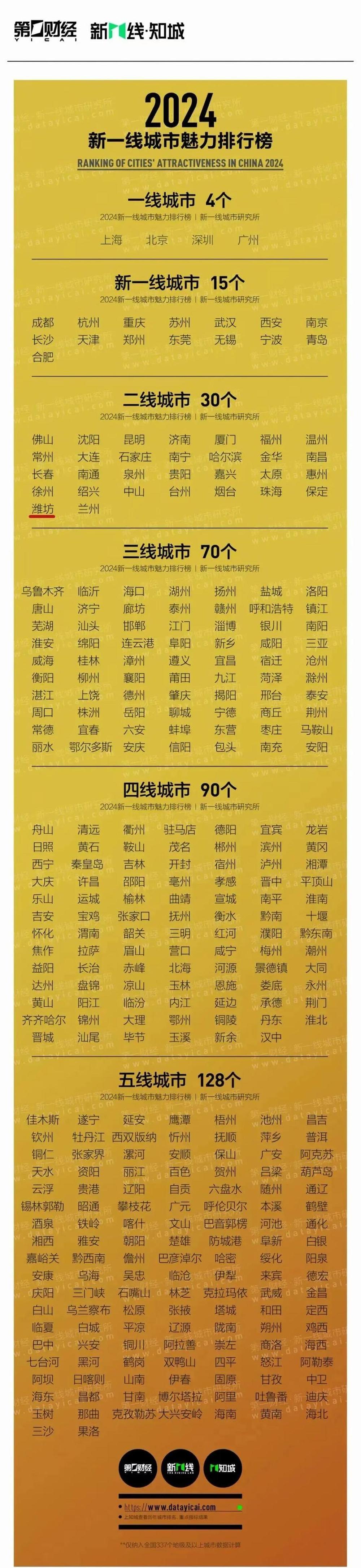 2024新一线城市榜单发布 山东16市均为四线及以上城市