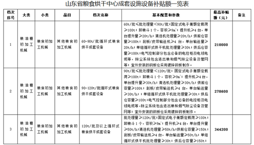 筑牢粮食烘干保障防线 山东公示粮食烘干中心成套设备补贴政策