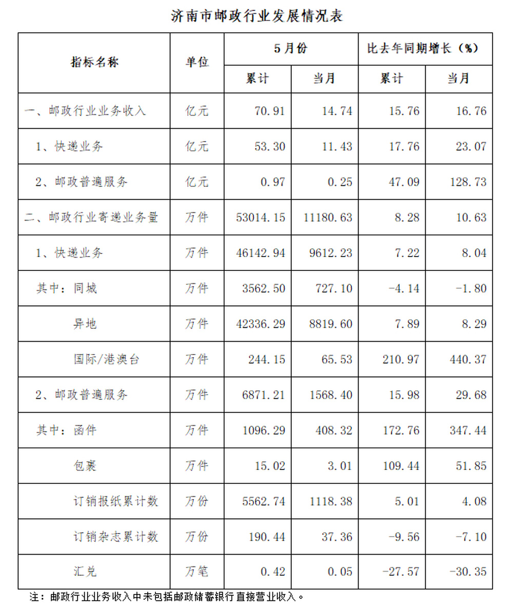 1-5月济南市快递收入完成53.3亿元,同比增长17.76%