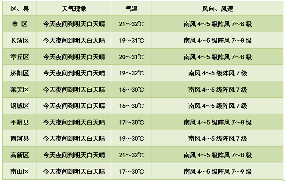 明日济南最高气温直奔32℃，风大天干，需防火