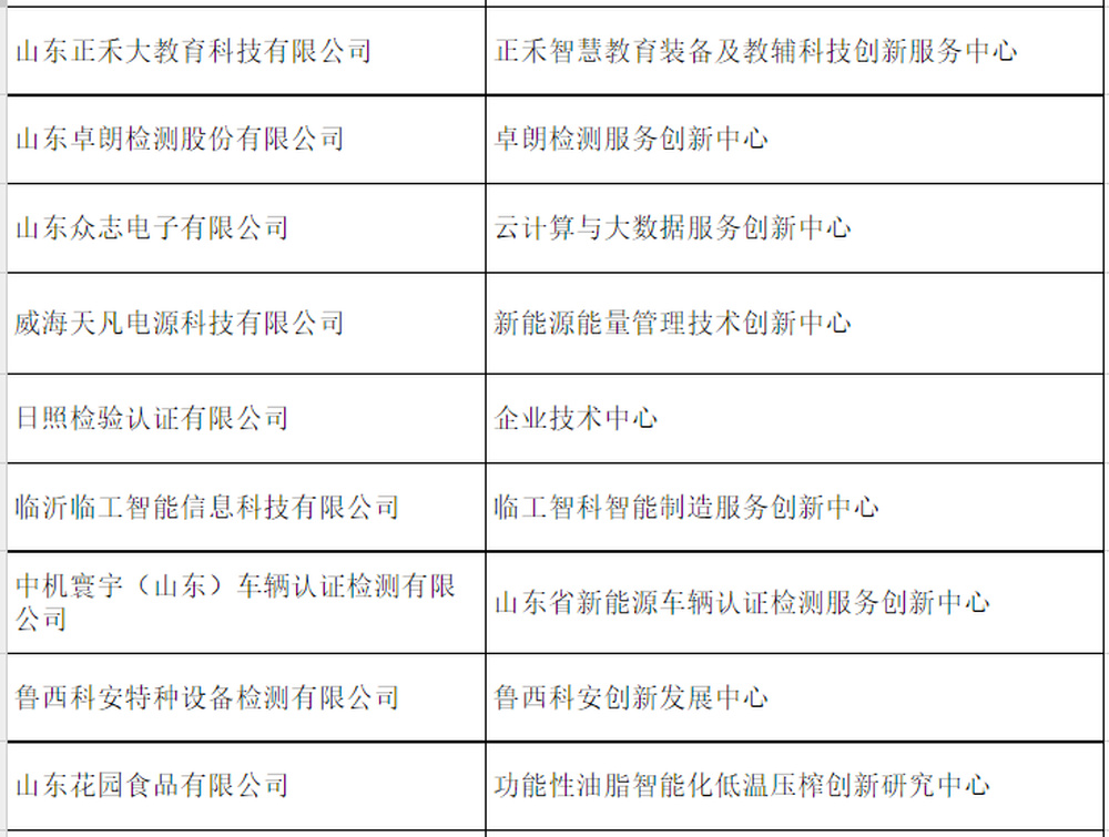 公示!山东拟认定这些省级服务业创新中心