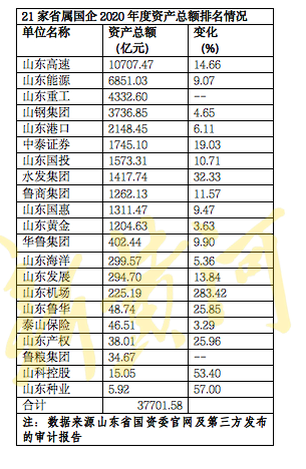 21家省属国企去年净赚550.69亿 山东重工稳居“盈利王”