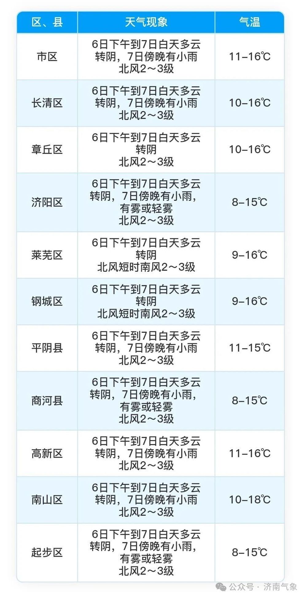 济南明天降雨上线,周日降温来了,最低气温将降至4~8℃