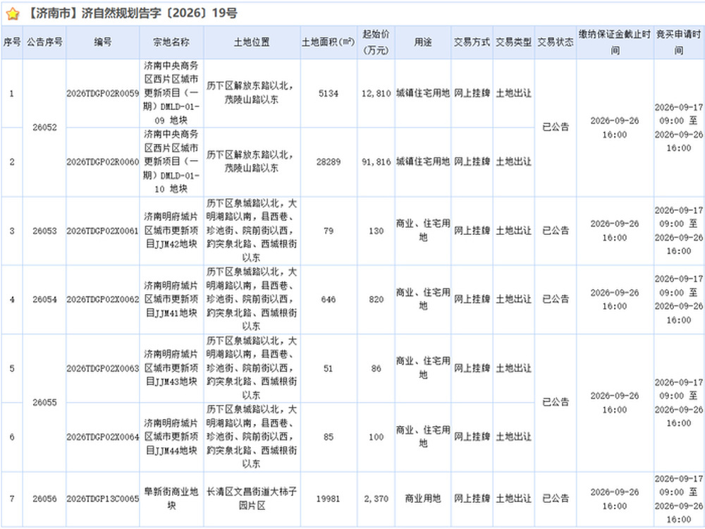 CBD西片区新挂牌2宗低密度城镇住宅地块 20792元/平方米起拍！济南住宅楼面地价冲新高