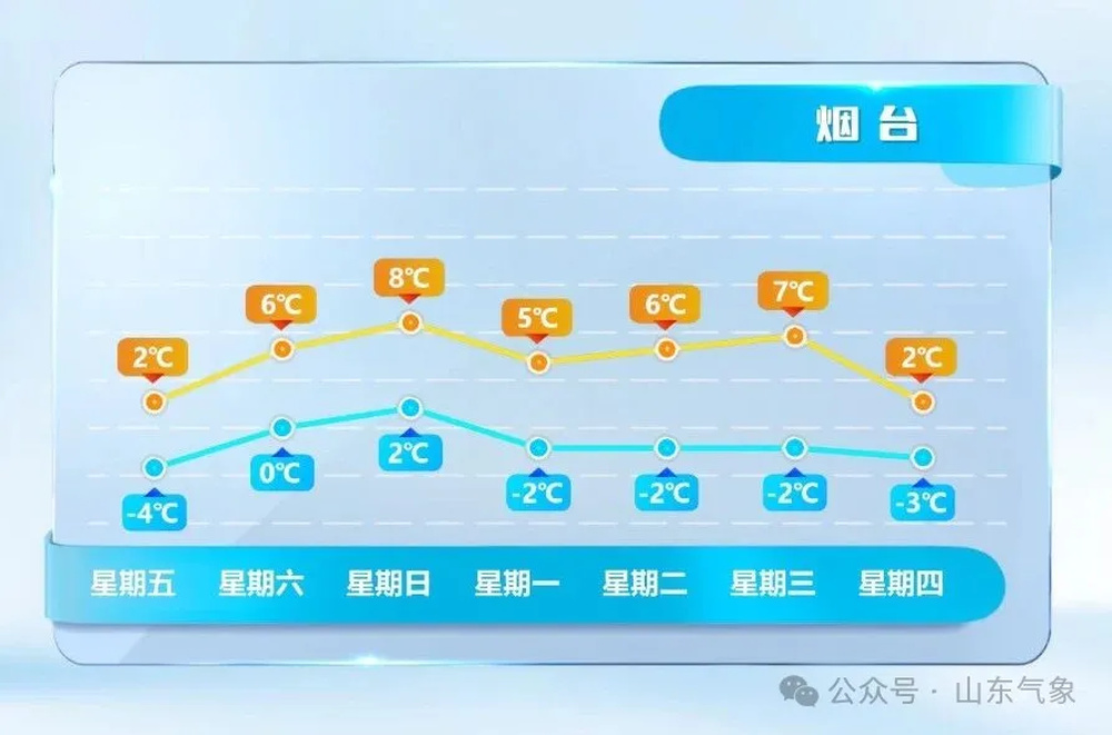 山东周末最高气温11℃左右，元旦期间鲁南地区有小雨
