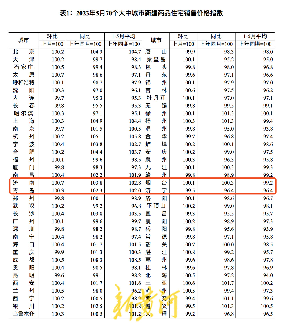 5月份70城房价出炉:济南新房四连涨,山东四市二手房价下跌