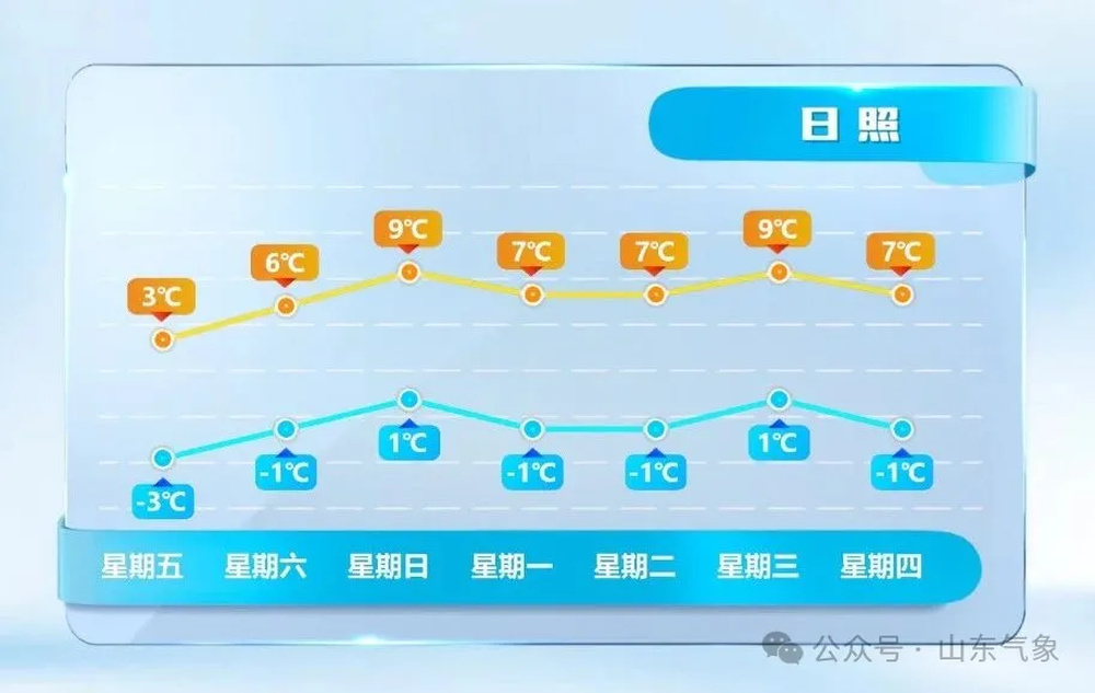 山东周末最高气温11℃左右，元旦期间鲁南地区有小雨