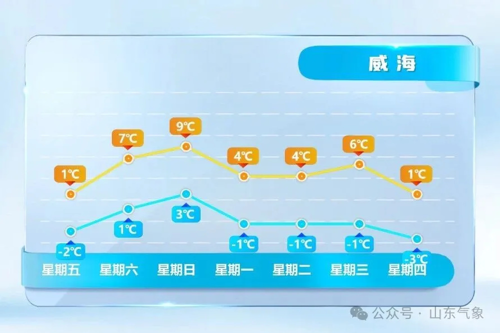 山东周末最高气温11℃左右，元旦期间鲁南地区有小雨