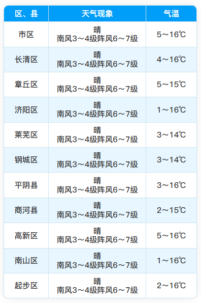 未来三天济南持续回暖，最高温可达20℃