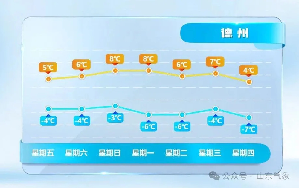 山东周末最高气温11℃左右，元旦期间鲁南地区有小雨