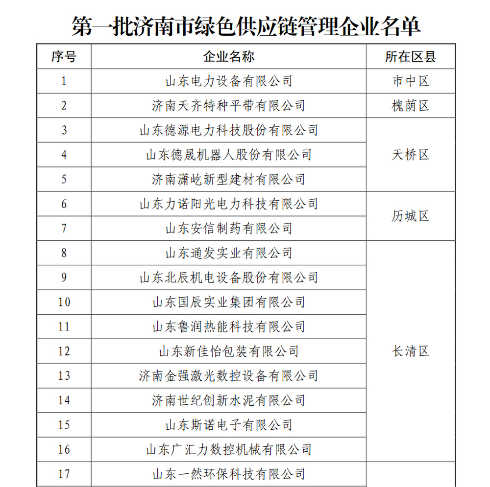 首批济南市绿色供应链管理企业名单公布，这35户企业上榜！