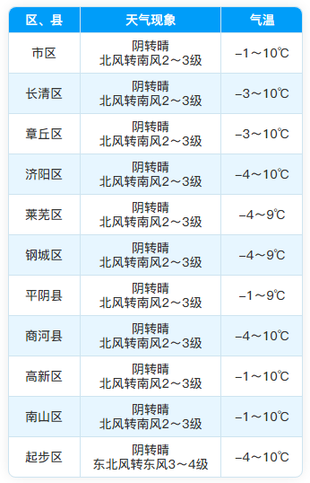 济南阳光上线，气温回升（附今日花粉预报）