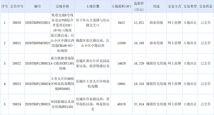 济南连续挂牌10宗地涉及明府城、黄台、王舍人等片区