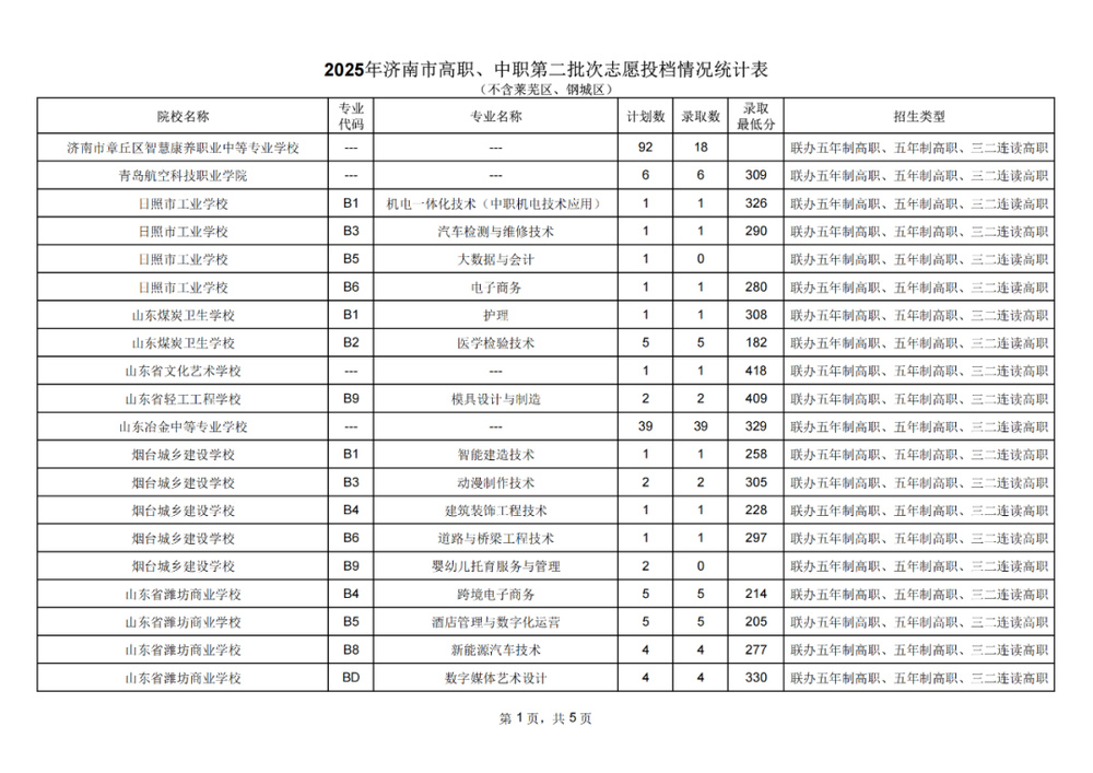 省实验591分、历城二中589分！2025年济南中考统招线公布 