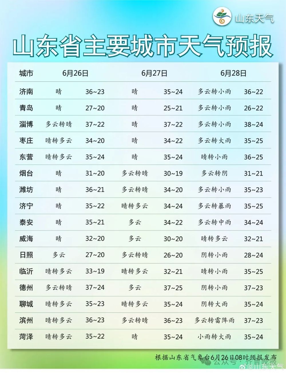 局部暴雨+9级大风！山东未来7天将迎两次降水