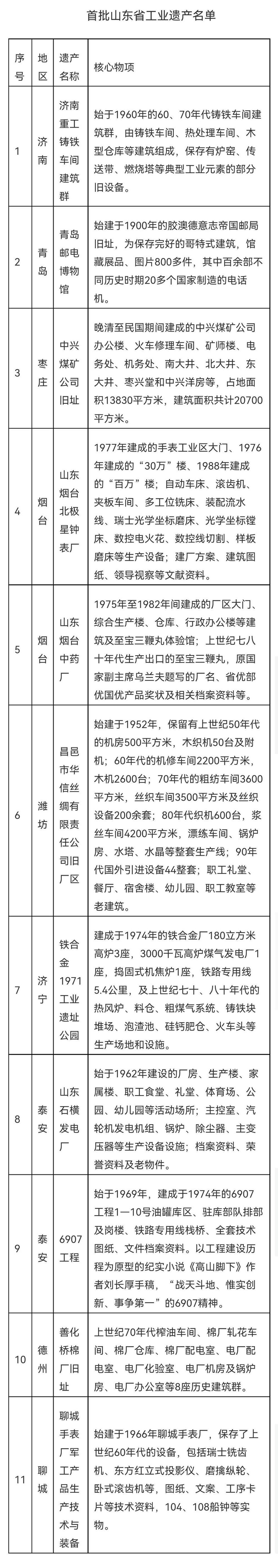11家单位入选！首批山东省工业遗产名单出炉