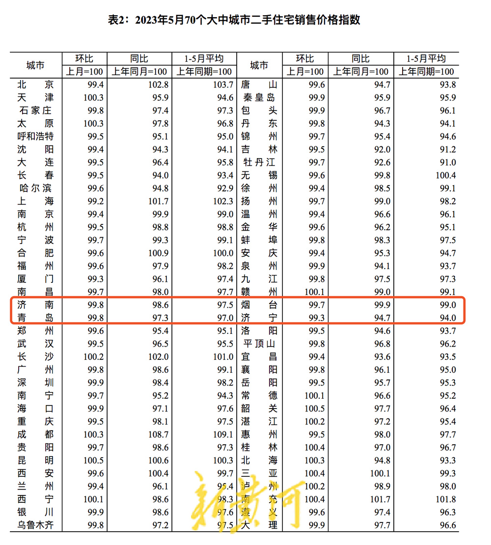 5月份70城房价出炉:济南新房四连涨,山东四市二手房价下跌