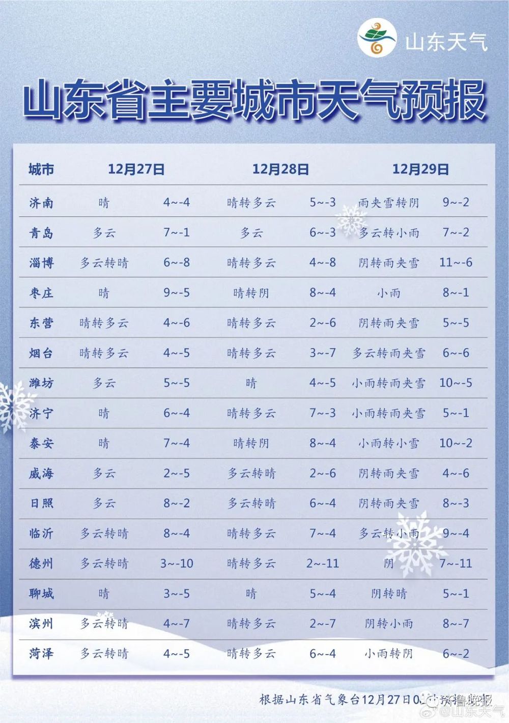 大范围雨雪+秋冬最强雾霾！山东迎新一股冷空气