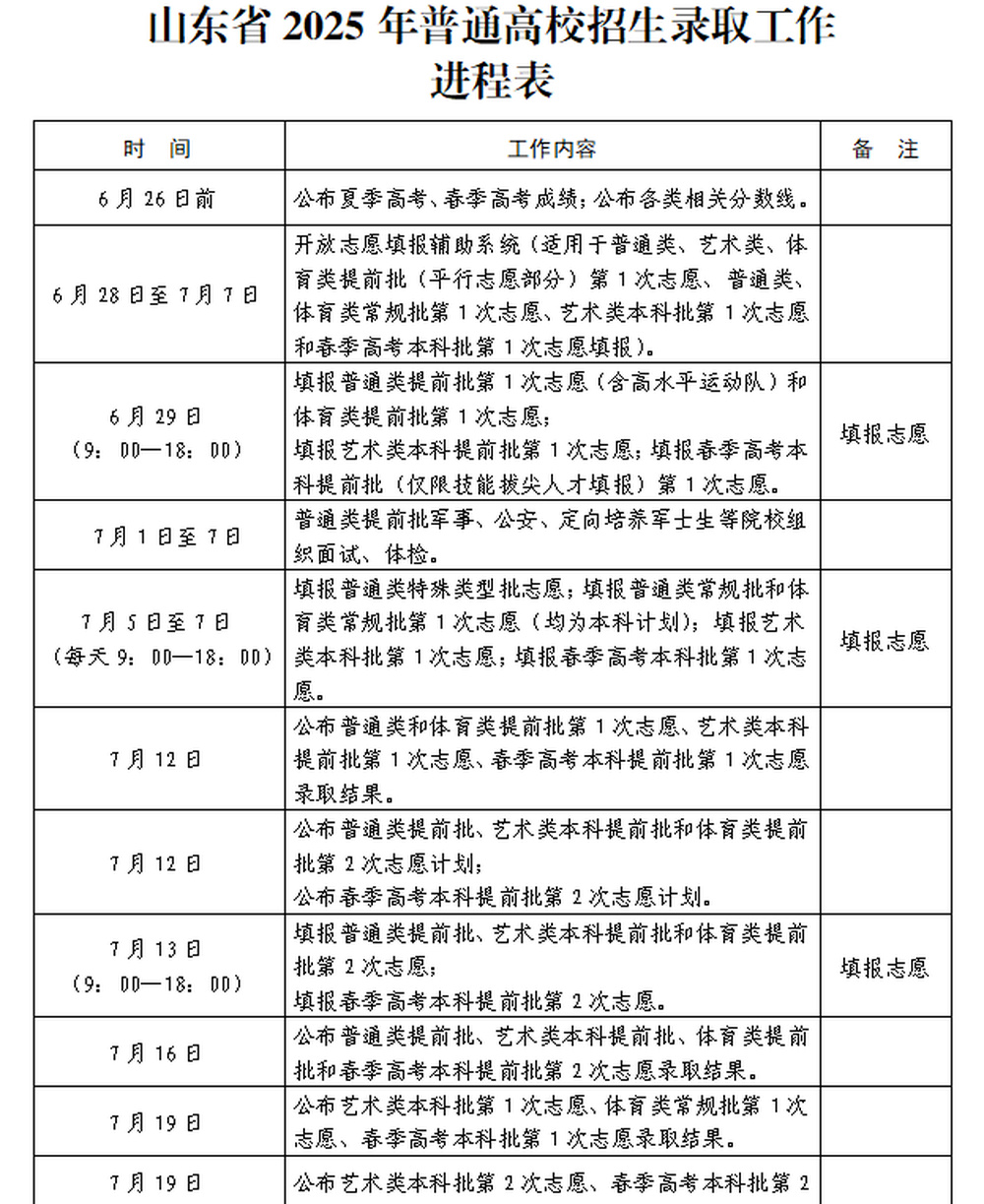 2025高考山东分数线：特殊类型招生控制线521分，一段线441分，二段线150分