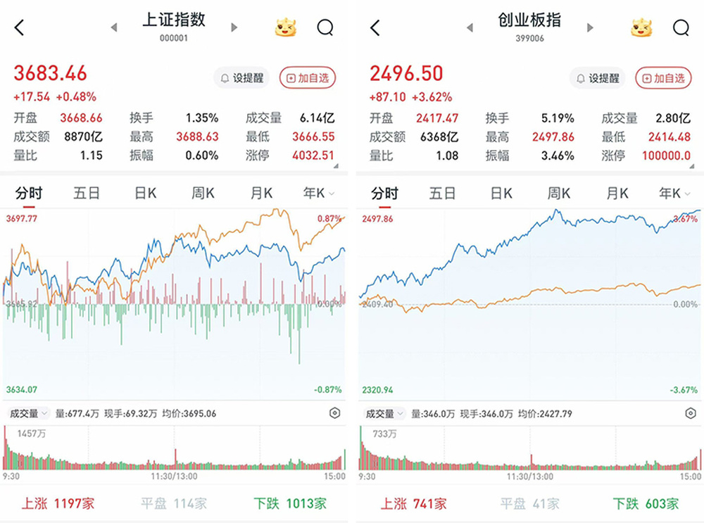 沪指八连阳，两市成交破2万亿元
