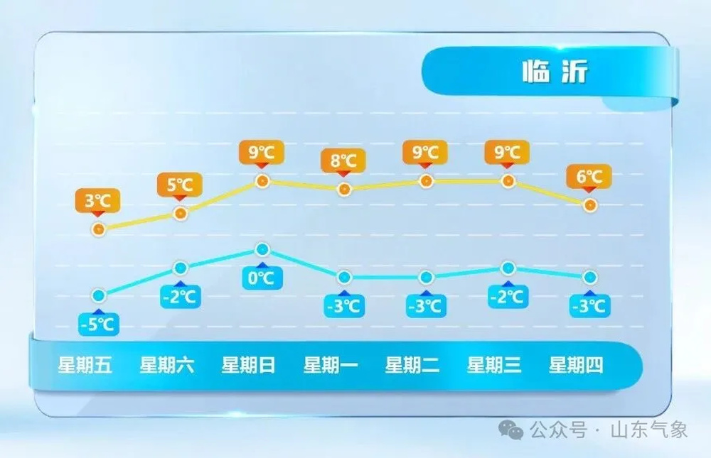 山东周末最高气温11℃左右，元旦期间鲁南地区有小雨
