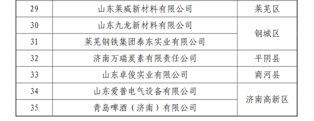 首批济南市绿色供应链管理企业名单公布，这35户企业上榜！