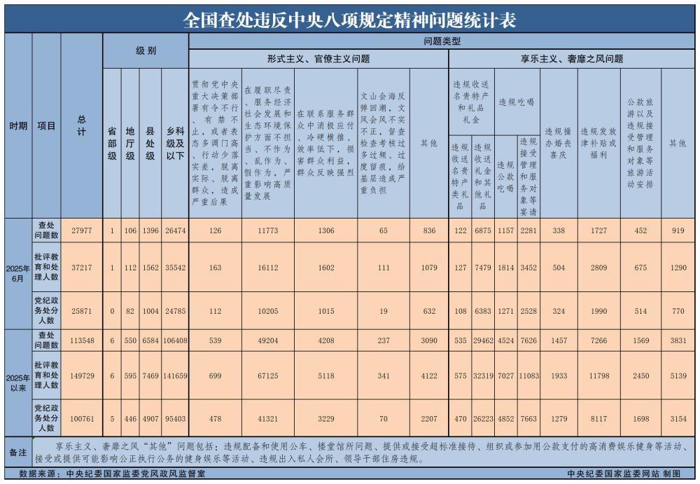 6月全国查处违反中央八项规定精神问题27977起，其中省部级1起