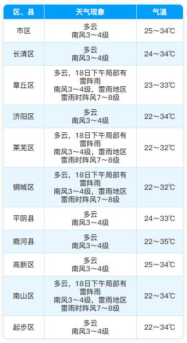 济南未来三日天气：分散性雷雨或阵雨+高温！
