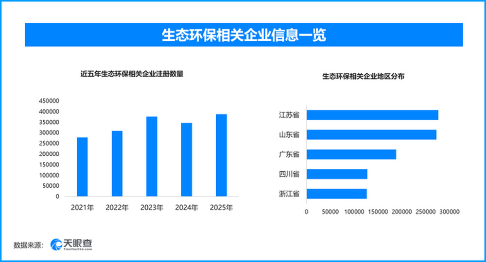 目前我国生态环保相关企业超257万家，山东数量位居前列