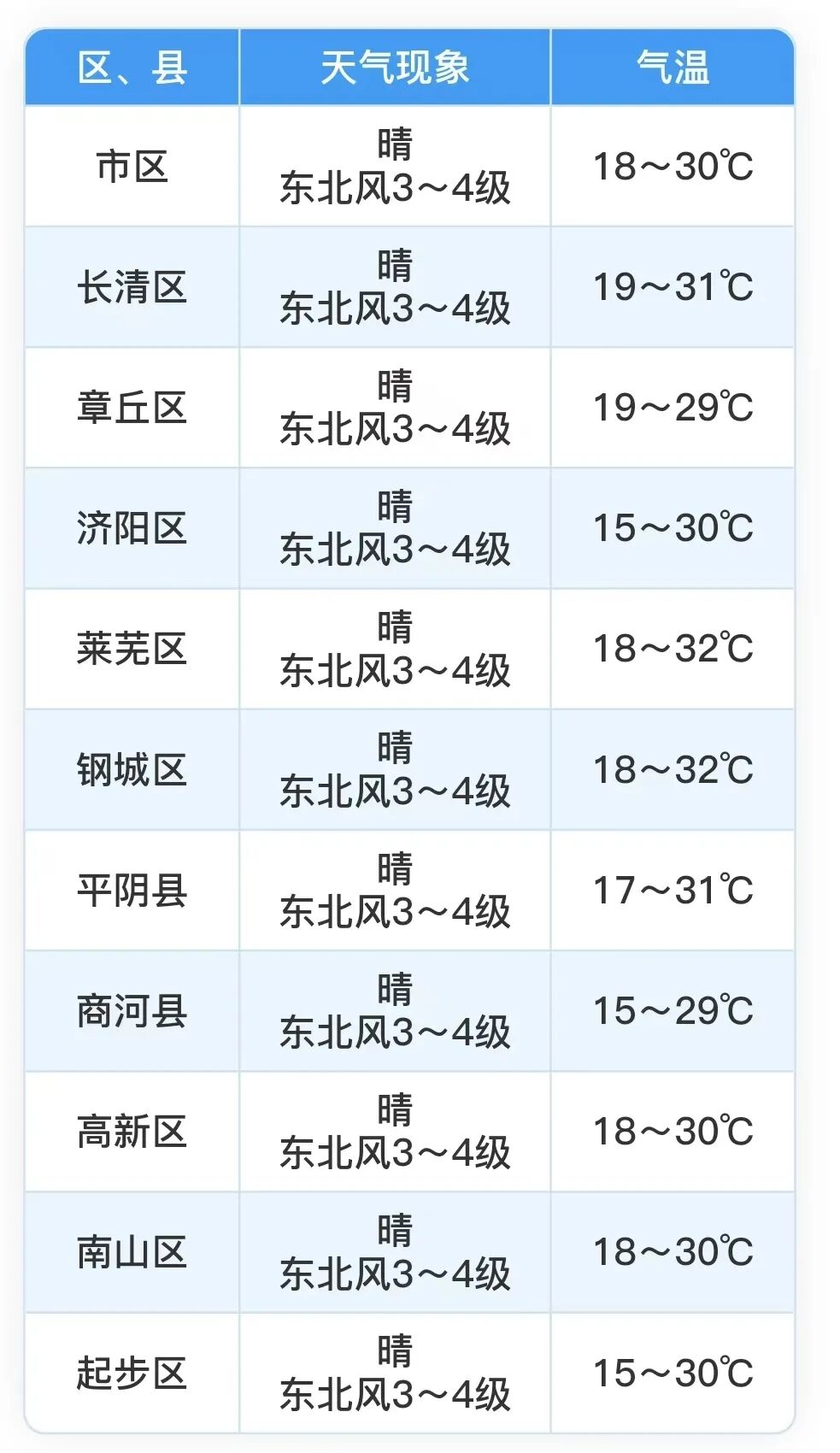 济南下周初降温，最高气温有望降至30℃以下