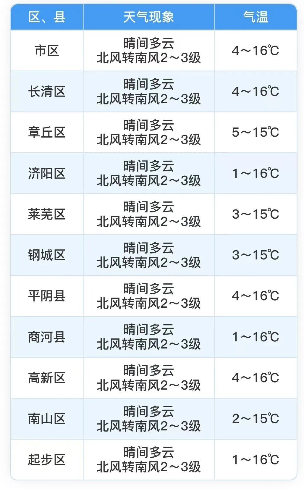 济南冷空气“到货”！霜冻提醒+秋裤预警请收好