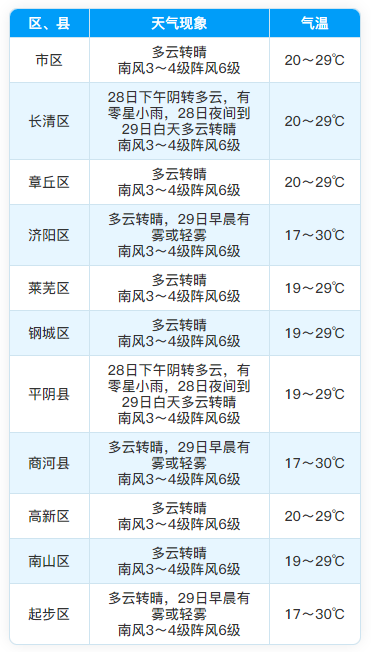 济南：本周天气以晴到多云为主，部分时段有分散阵雨