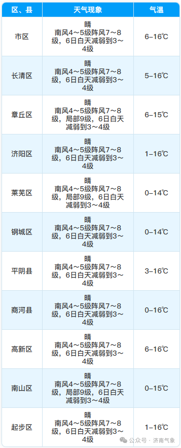 济南气温先升后降！新一股冷空气何时“到货”？