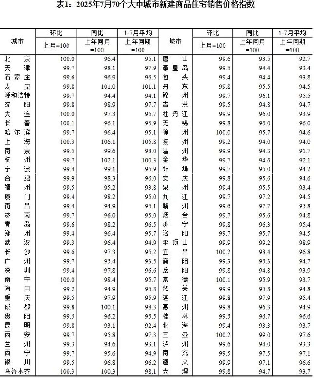 7月份各线城市商品住宅销售价格环比下降，同比降幅整体有所收窄