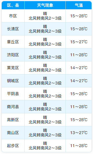 济南晴好天气上线，但需注意秋季降燥