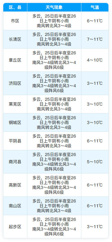 未来七天济南晴雨切换，气温波动大 