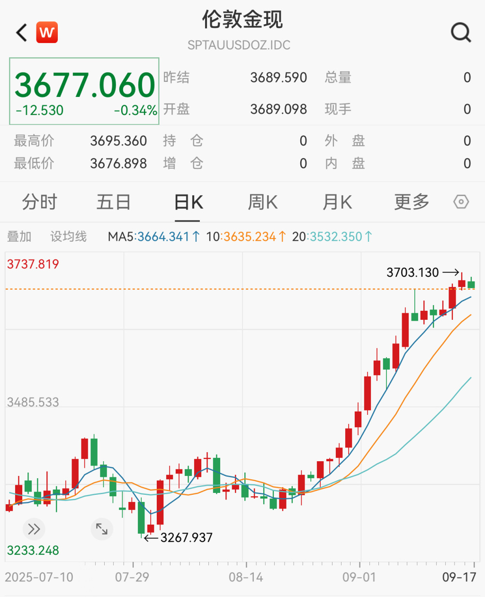 现货黄金一度突破3700美元关口，国内金饰克价逼近1100元-新黄河APP