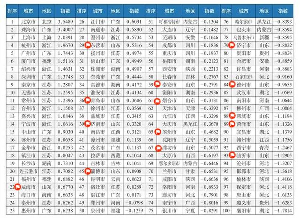 中国城市宜居指数分析报告发布，中国指数山东14市上榜百强
