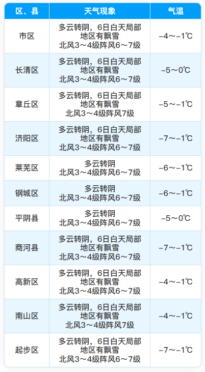 明天济南最高气温-1℃，注意防寒保暖