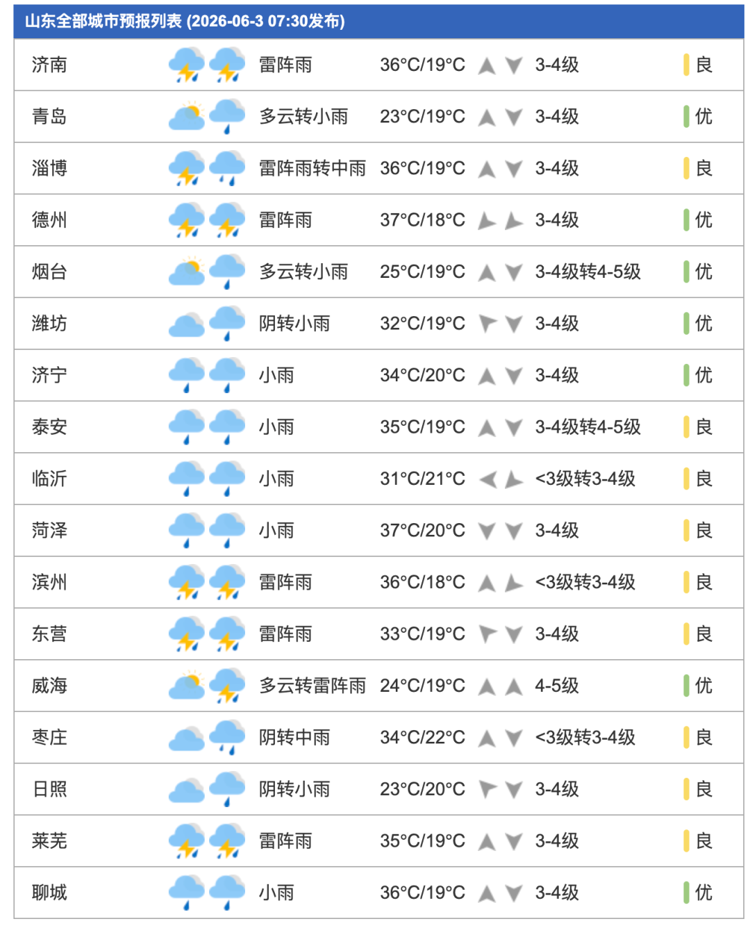 山东全省大范围降雨！今日强对流天气自西向东来袭，高温预警+局部小冰雹、11级大风